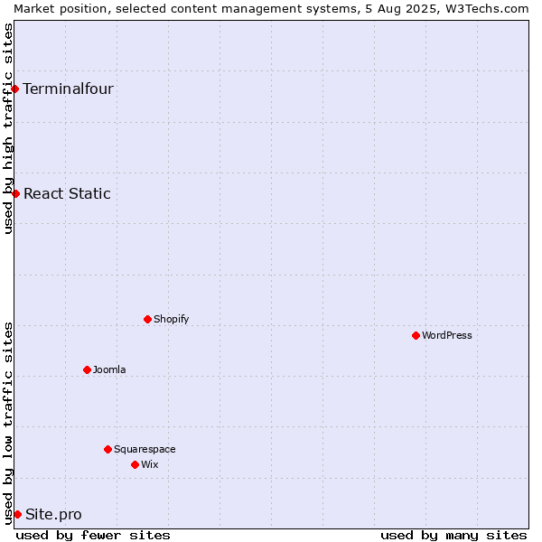 Market position of Site.pro vs. React Static vs. Terminalfour