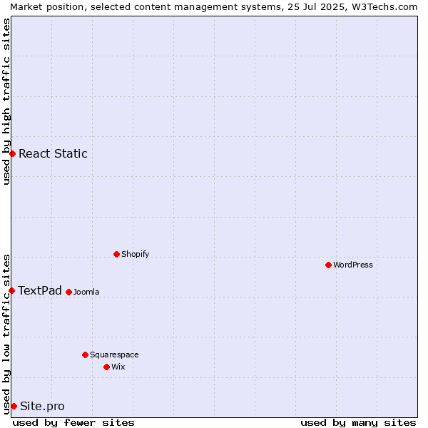 Market position of Site.pro vs. React Static vs. TextPad