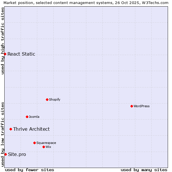 Market position of Thrive Architect vs. Site.pro vs. React Static