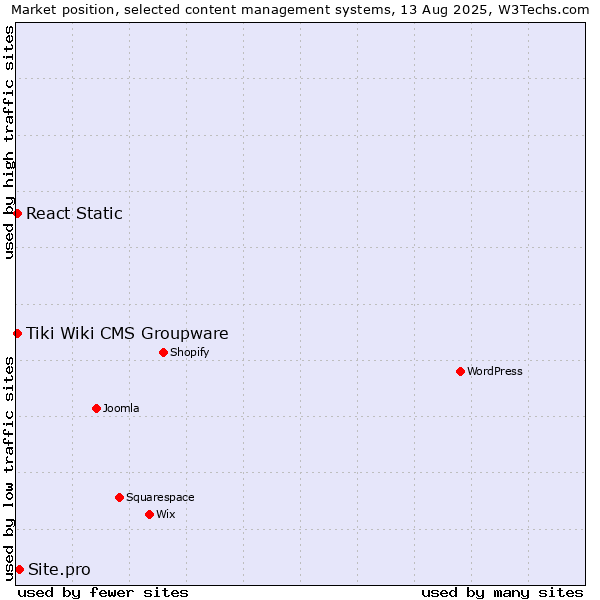 Market position of Site.pro vs. Tiki Wiki CMS Groupware vs. React Static