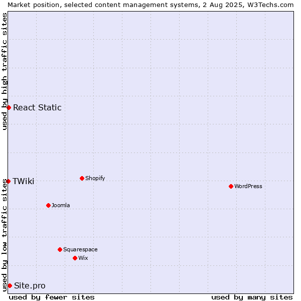 Market position of Site.pro vs. React Static vs. TWiki