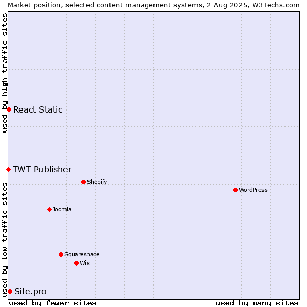 Market position of Site.pro vs. React Static vs. TWT Publisher