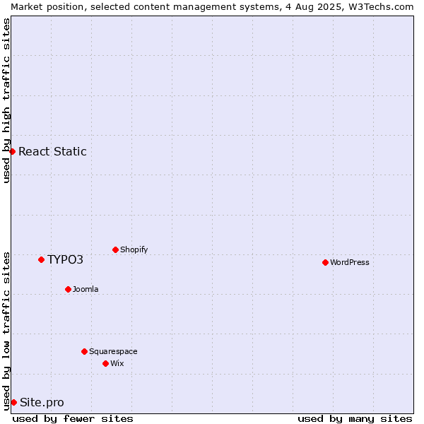 Market position of TYPO3 vs. Site.pro vs. React Static