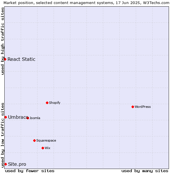 Market position of Umbraco vs. Site.pro vs. React Static