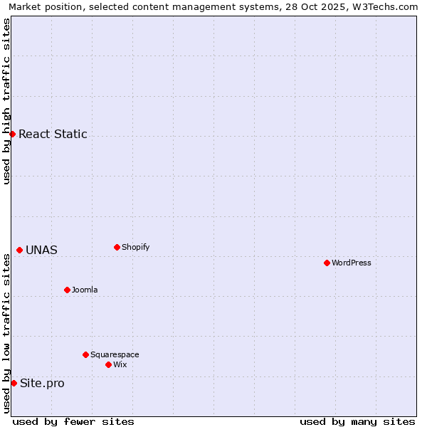 Market position of UNAS vs. Site.pro vs. React Static