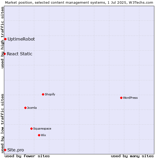 Market position of UptimeRobot vs. Site.pro vs. React Static