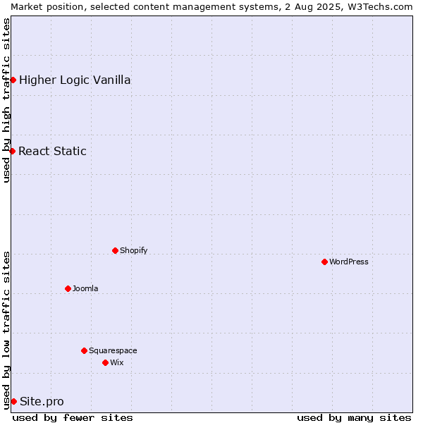Market position of Site.pro vs. Higher Logic Vanilla vs. React Static