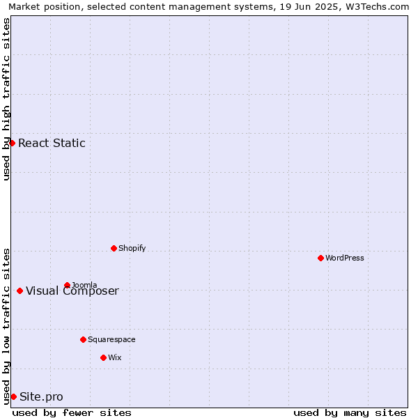 Market position of Visual Composer vs. Site.pro vs. React Static