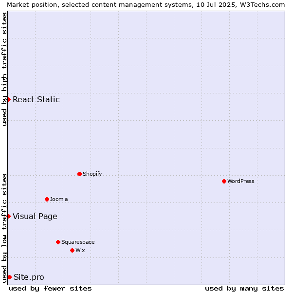 Market position of Site.pro vs. Visual Page vs. React Static