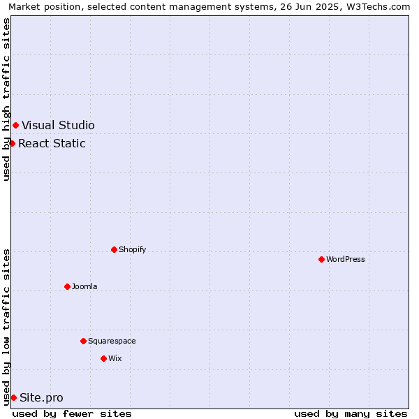 Market position of Visual Studio vs. Site.pro vs. React Static