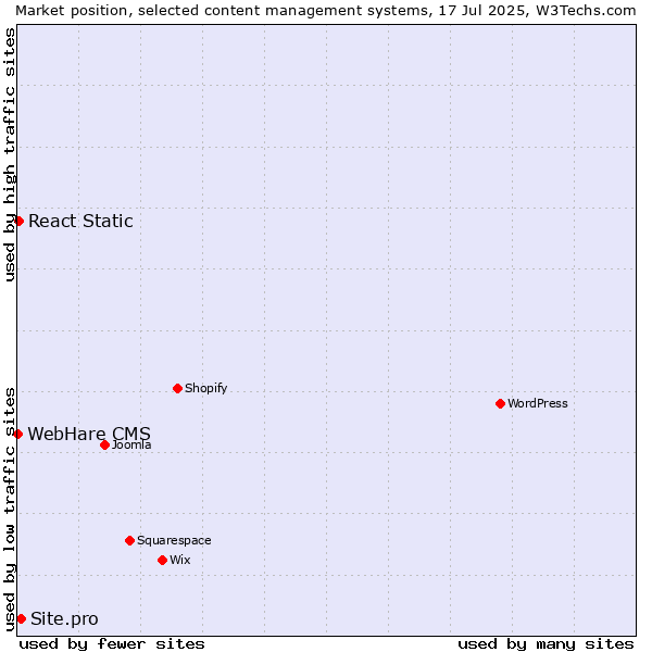 Market position of Site.pro vs. React Static vs. WebHare CMS