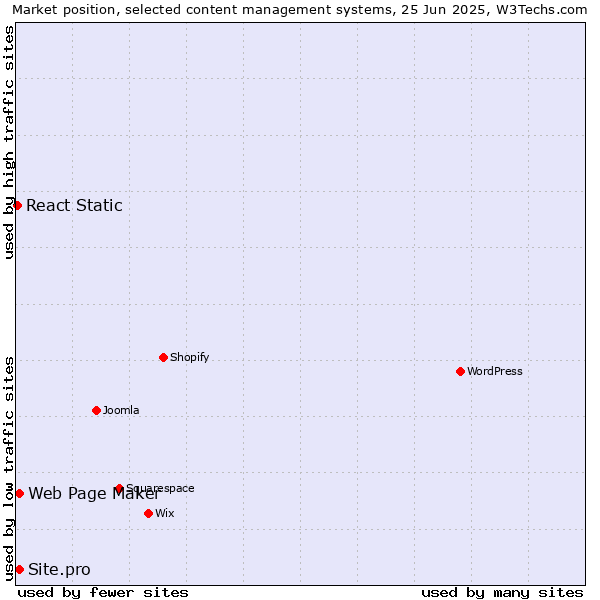 Market position of Web Page Maker vs. Site.pro vs. React Static