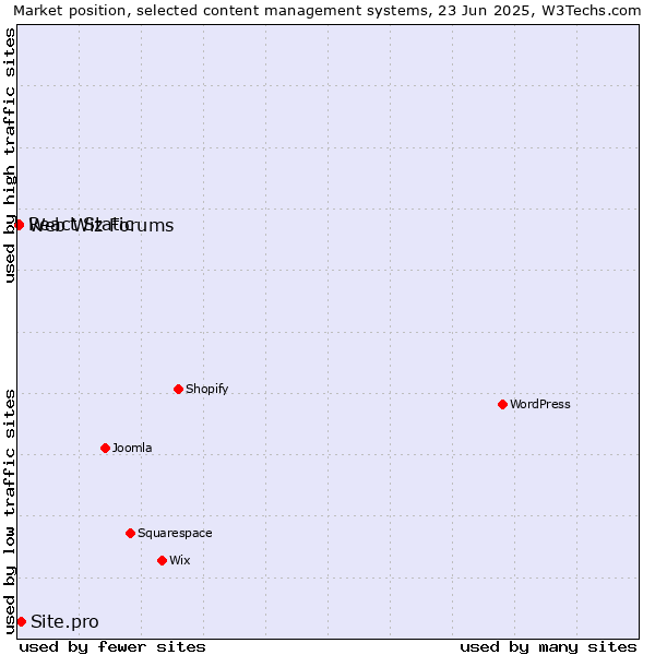 Market position of Site.pro vs. Web Wiz Forums vs. React Static