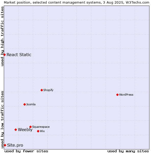 Market position of Weebly vs. Site.pro vs. React Static