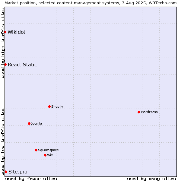 Market position of Site.pro vs. React Static vs. Wikidot