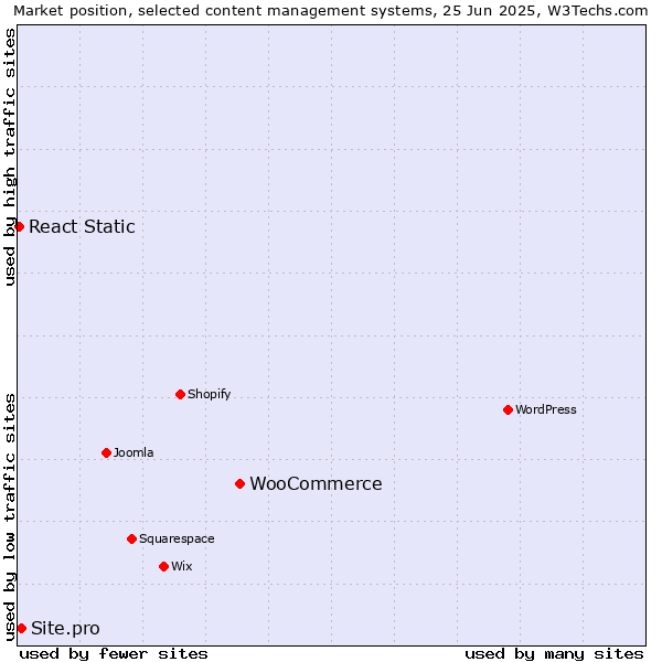 Market position of WooCommerce vs. Site.pro vs. React Static