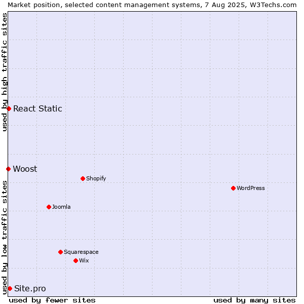 Market position of Site.pro vs. React Static vs. Woost