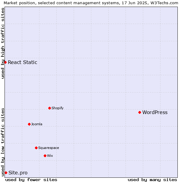 Market position of WordPress vs. Site.pro vs. React Static