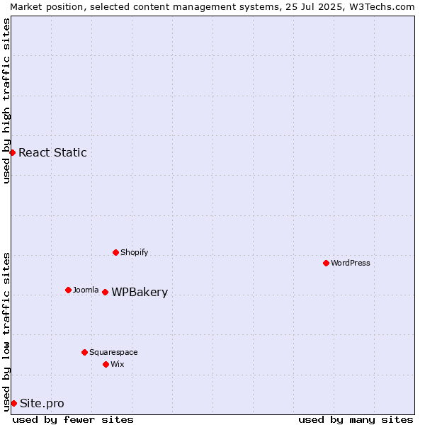 Market position of WPBakery vs. Site.pro vs. React Static