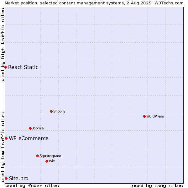 Market position of WP eCommerce vs. Site.pro vs. React Static