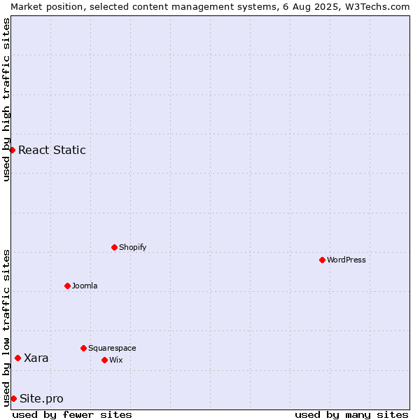 Market position of Xara vs. Site.pro vs. React Static