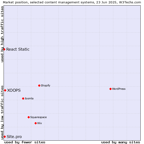 Market position of XOOPS vs. Site.pro vs. React Static