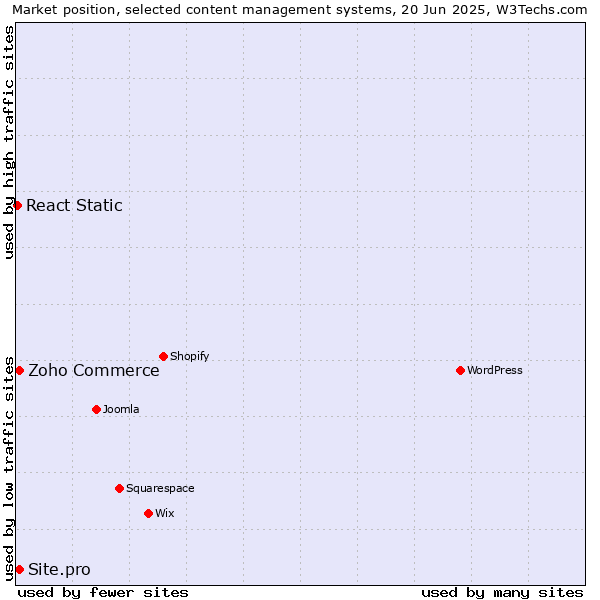 Market position of Zoho Commerce vs. Site.pro vs. React Static