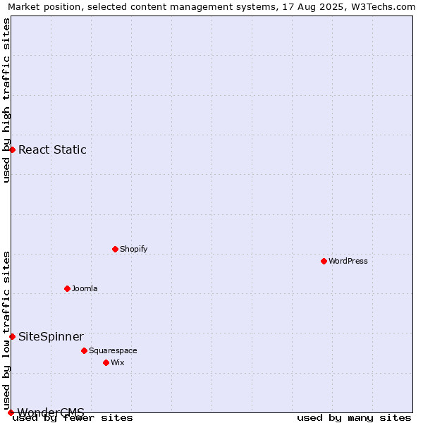 Market position of React Static vs. SiteSpinner vs. WonderCMS