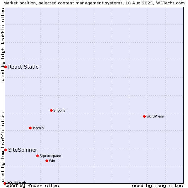 Market position of React Static vs. SiteSpinner vs. Yo!Kart