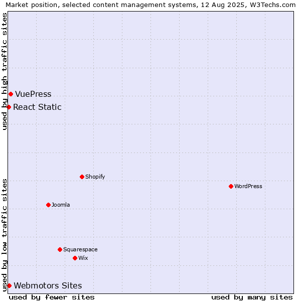 Market position of VuePress vs. Webmotors Sites vs. React Static