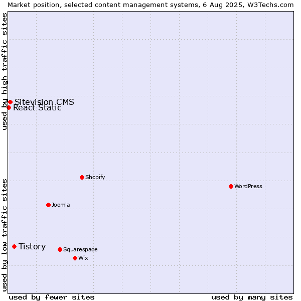 Market position of Tistory vs. Sitevision CMS vs. React Static