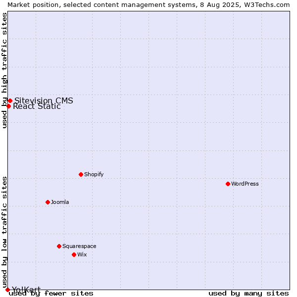 Market position of Sitevision CMS vs. React Static vs. Yo!Kart