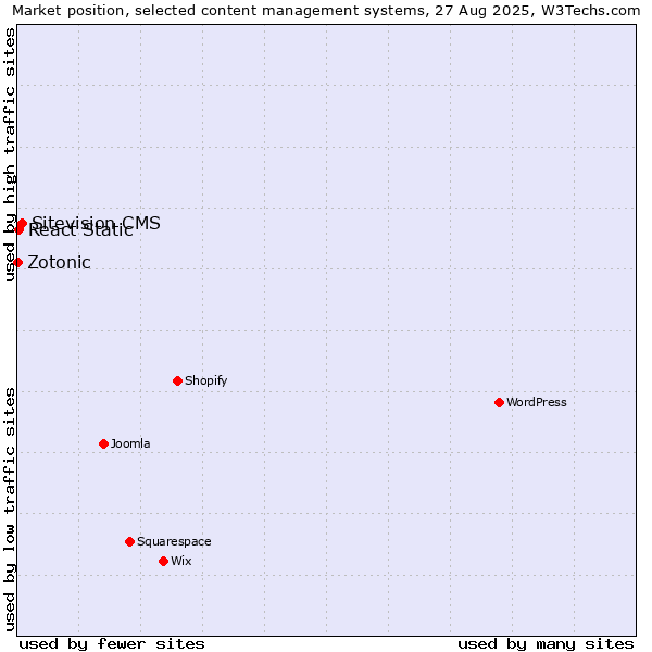 Market position of Sitevision CMS vs. React Static vs. Zotonic