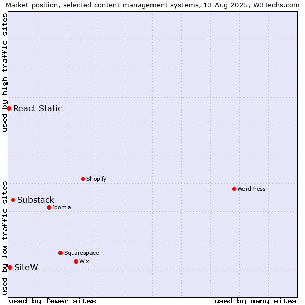 Market position of Substack vs. SiteW vs. React Static