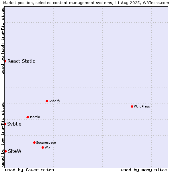 Market position of SiteW vs. React Static vs. Svbtle