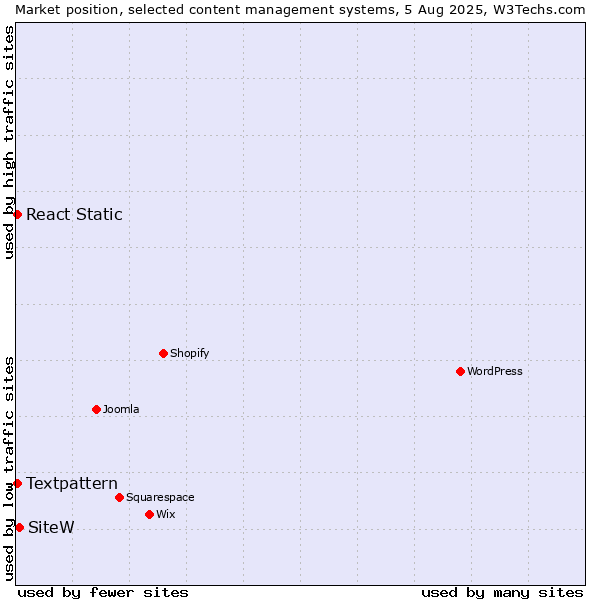 Market position of SiteW vs. Textpattern vs. React Static