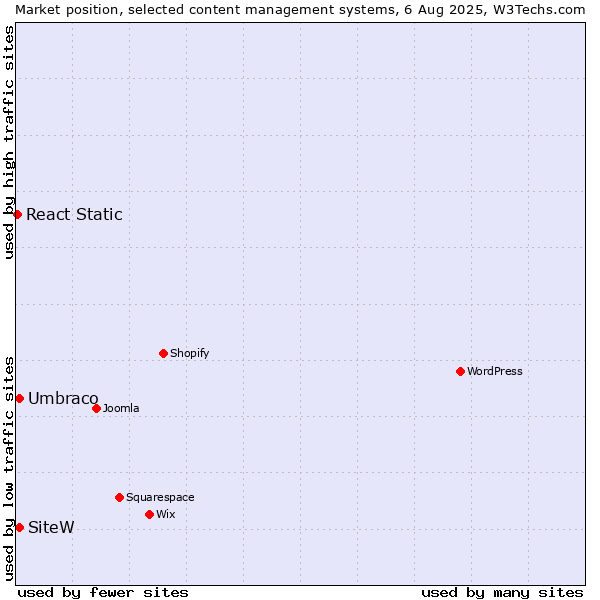 Market position of Umbraco vs. SiteW vs. React Static
