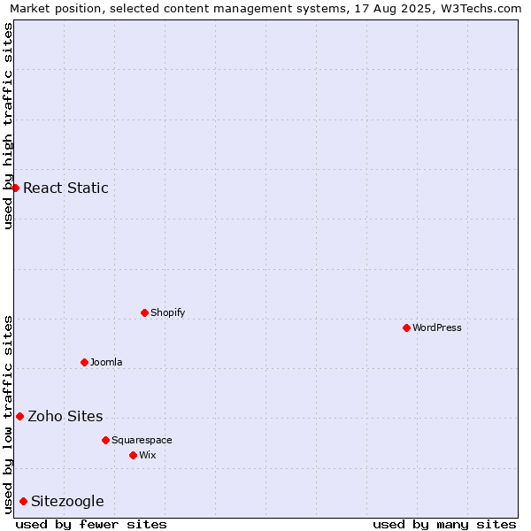 Market position of Sitezoogle vs. Zoho Sites vs. React Static