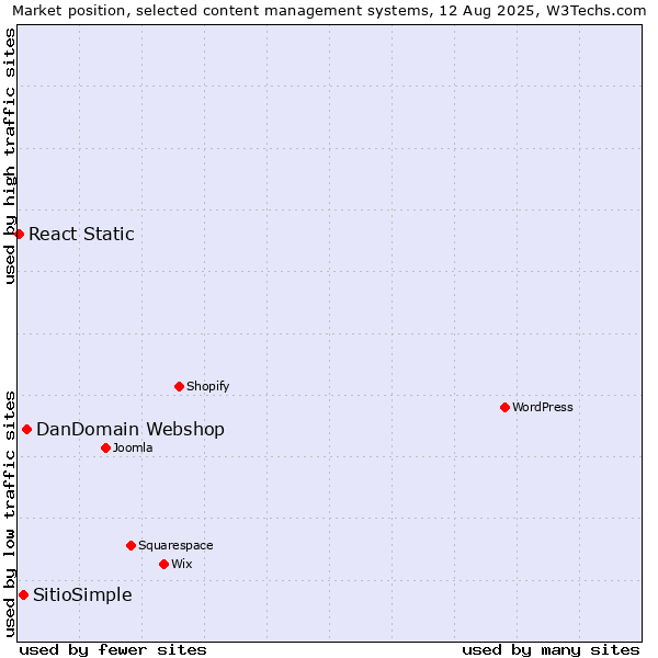 Market position of DanDomain Webshop vs. SitioSimple vs. React Static