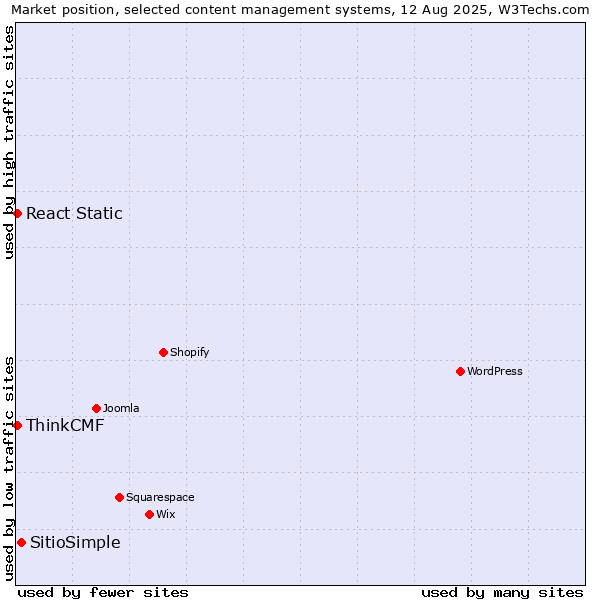 Market position of SitioSimple vs. React Static vs. ThinkCMF