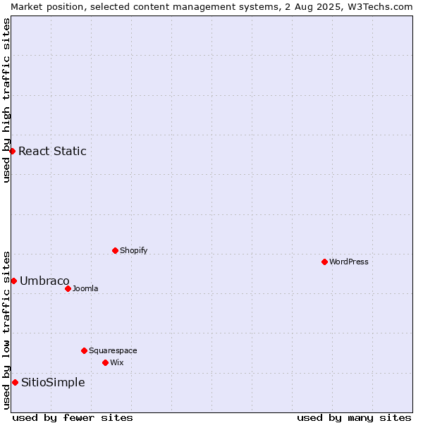 Market position of SitioSimple vs. Umbraco vs. React Static
