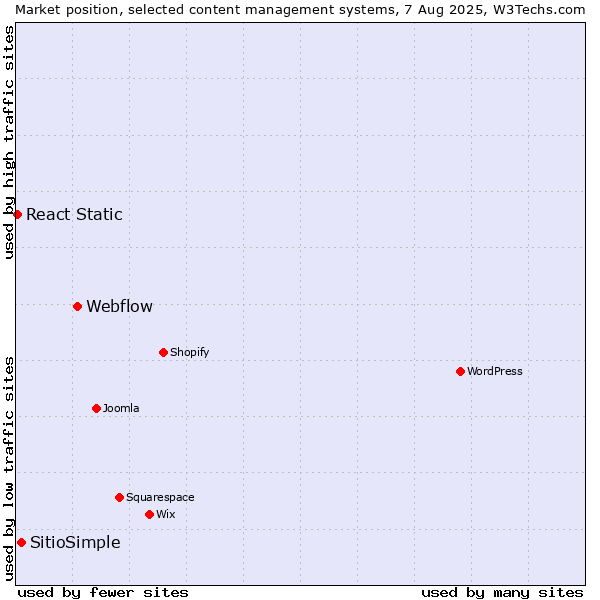 Market position of Webflow vs. SitioSimple vs. React Static