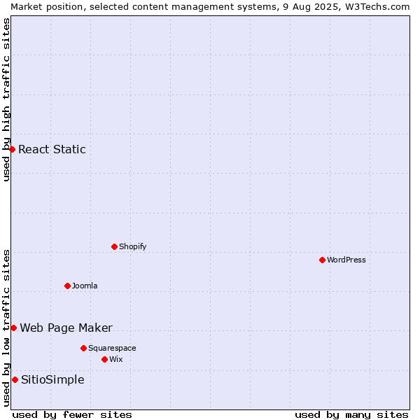 Market position of SitioSimple vs. Web Page Maker vs. React Static
