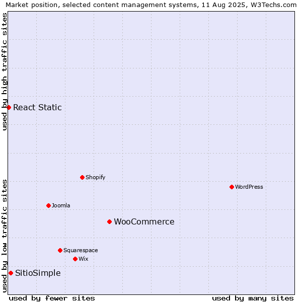 Market position of WooCommerce vs. SitioSimple vs. React Static