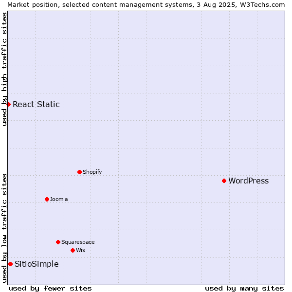 Market position of WordPress vs. SitioSimple vs. React Static