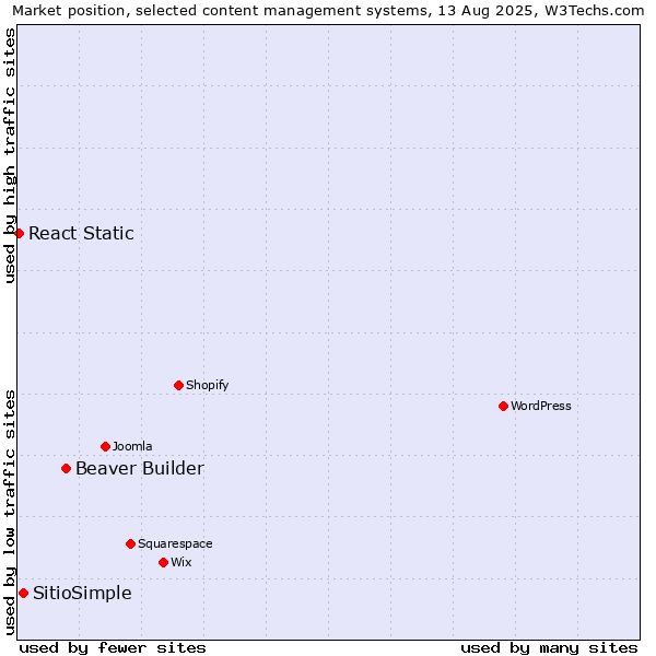 Market position of Beaver Builder vs. SitioSimple vs. React Static
