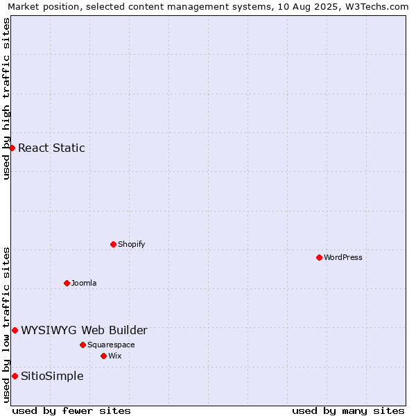Market position of WYSIWYG Web Builder vs. SitioSimple vs. React Static