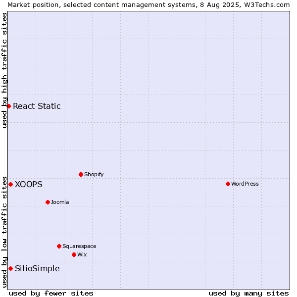 Market position of XOOPS vs. SitioSimple vs. React Static