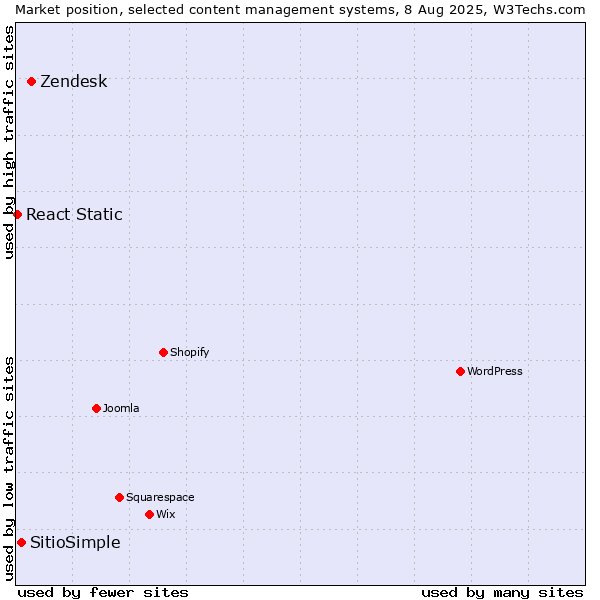 Market position of Zendesk vs. SitioSimple vs. React Static