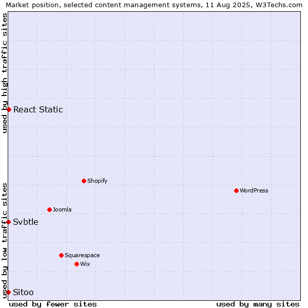 Market position of React Static vs. Sitoo vs. Svbtle